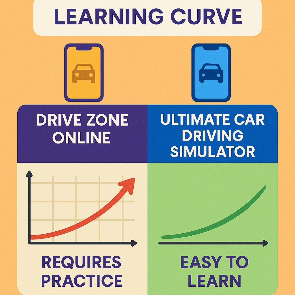 Drive Zone Online vs Ultimate Car Driving Simulator 3 Learning Curve